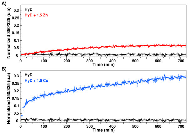 Changes of the Trp environment induced by metal ions.