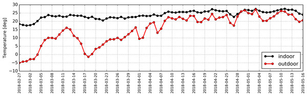 Distribution of daily average temperatures determined based on measurements taken inside (black) and outside (red) the antelope house in the period from 27.02.2018 to 16.05.2018.