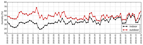 Distribution of daily average relative humidity determined based on measurements taken inside (black) and outside (red) the antelope house in the period from 27.02.2018 to 16.05.2018.