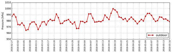 Distribution of daily average air pressure determined based on measurements taken in the period from 27.02.2018 to 16.05.2018.
