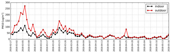 Distribution of daily average concentration for PM10 determined based on measurements taken inside (black) and outside (red) the antelope house in the period from 27.02.2018 to 16.05.2018.