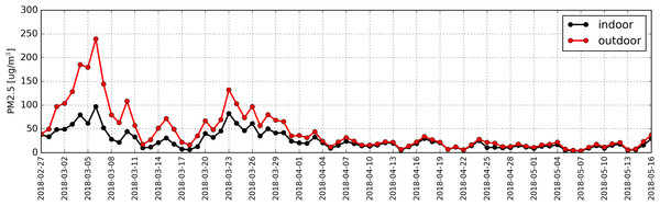 Distribution of daily average concentration for PM2.5 determined based on measurements taken inside (black) and outside (red) the antelope house in the period from 27.02.2018 to 16.05.2018.