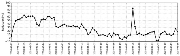 Distribution of daily reduction factor (RF) for PM10 calculated based on measurements taken inside and outside the antelope house in the period from 27.02.2018 to 16.05.2018.