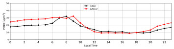 The impact of smog on the concentration of particulate matter in the ...