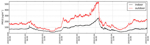 Distribution of PM10 (1 min resolution) determined based on measurements taken inside (black) and outside (red) the antelope house in the period from 03.03.2018 to 04.03.2018.