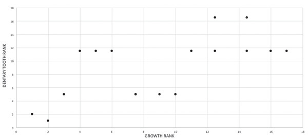 Bivariate scatterplot showing the relationship between dentary tooth count with maturity among 16 specimens of Tyrannosaurus rex.