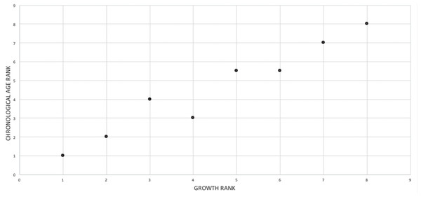 Bivariate scatterplot showing the relationship between chronological age with maturity among eight specimens of Tyrannosaurus rex.