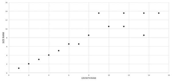 Bivariate scatterplots showing the relationship between size with maturity among 15 specimens of Tyrannosaurus rex.