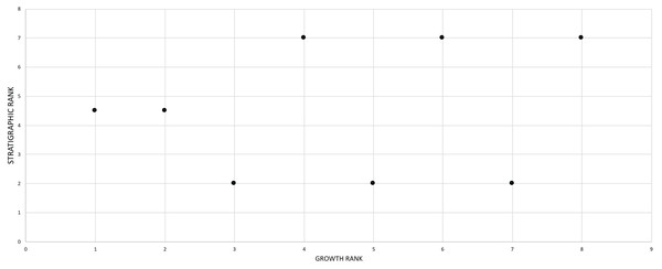 Bivariate scatterplot showing the relationship between stratigraphic position with maturity among nine specimens of Tyrannosaurus rex.