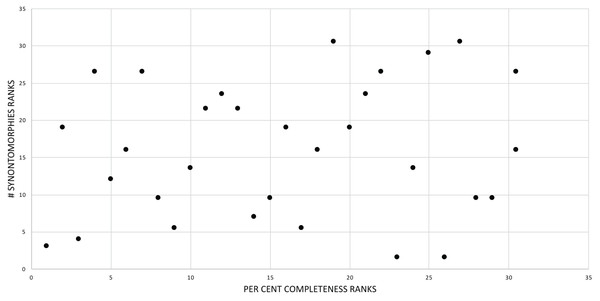 Scatterplot showing the noncongruence in Tyrannosaurus rex between the completeness of specimens (i.e., number of characters scored) and the number of synontomorphies at each corresponding node.
