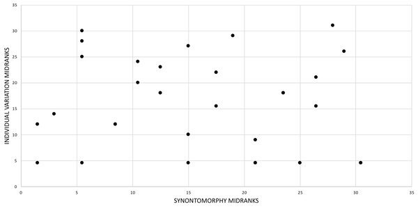 Bivariate scatterplot showing the congruence between individual variation per specimen per node compared with the number of unambiguously optimized synontomorphies per node in Tyrannosaurus rex.
