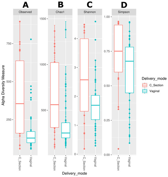 Alpha diversity in neonatal stool samples from neonates born by C-section (n=19) or vaginal delivery mode (n = 41).