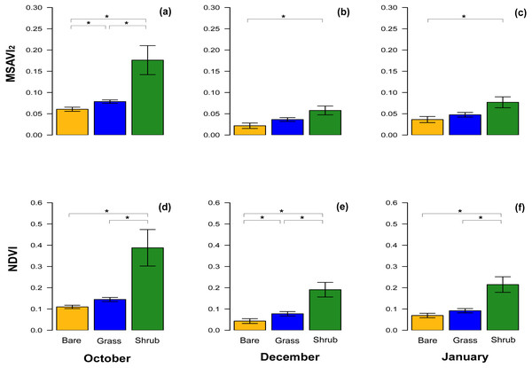 Comparisons of spectral vegetation indices between clusters at different time.