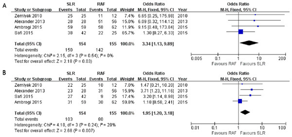 One- (A) and three-year (B) survival rate Forest plot of the Odds Ratio (OR) following SLR versus RFA for stage I NSCLC.