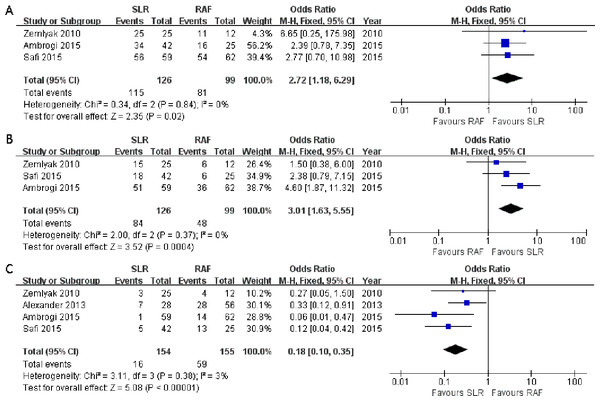 One- (A) and three-year (B) progression-free survival rate and local recurrence (C) forest plot of the Odds Ratio (OR) following SLR versus RFA for stage I NSCLC.