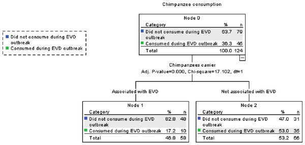 CHAID classification tree of predictors of chimpanzee consumption patterns during the EVD outbreak.