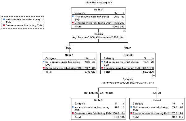 CHAID classification tree of predictors of increase in fish consumption during the EVD outbreak with ‘Category’ representing occupation and HU, hunter; EM, Village elder; HO, Housewife; CA, Community Authority; FS, Forest Service Agent; BS, Bushmeat Selle.
