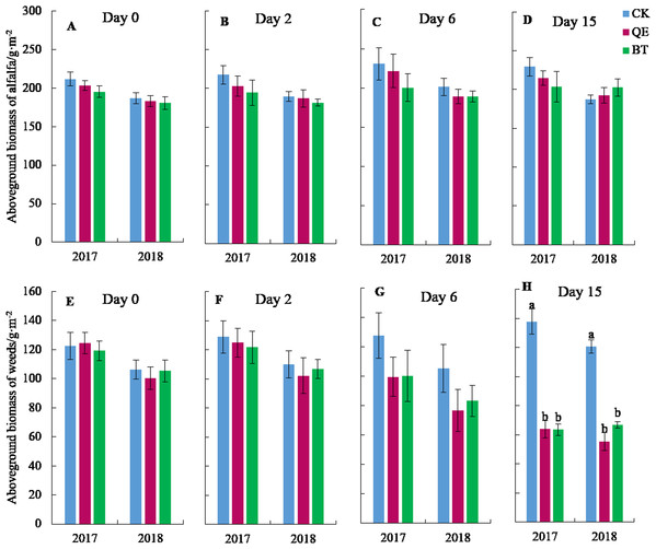 Daily dynamics of aboveground biomass of alfalfa (A–D) and weeds (E–H) at the sampling time after herbicide application in the two years (2017 and 2018).