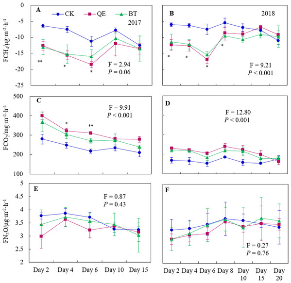 Daily dynamics of the CH4 fluxes (A and B), CO2 fluxes (C and D) and N2O fluxes (E and F) throughout the field trials in the two years (2017 and 2018) from soil planted with alfalfa.