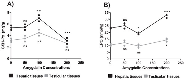 Effect of different doses of amygdalin on glutathione peroxidase (GSH-Px) and lipid peroxidation (LPO) activities in the hepatic and testicular tissues of mice.