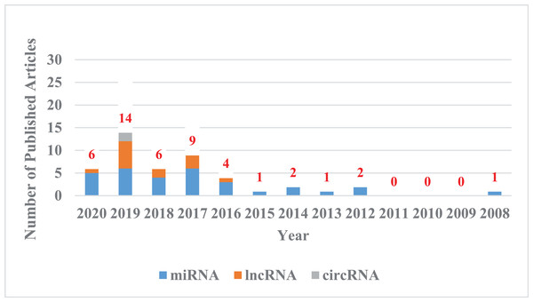 The trend chart of published articles related to the advanced of non-coding RNA in the CDDP/CC field over the years.
