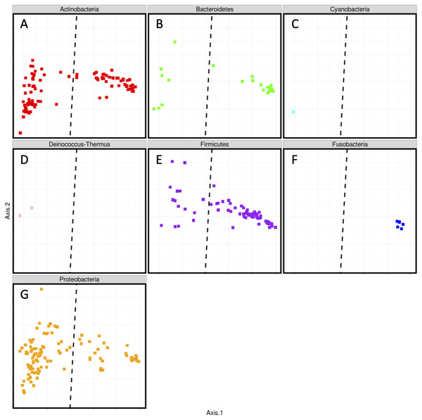 Split Phyla representation of PCoA ordination of Bray-Curtis dissimilarity of rarefied ASV counts.