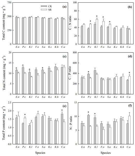 Effects of Stellera chamaejasme removal on total C, N and P concentrations (A, C and E), and C:N, C:P and N:P ratios (B, D and F) of different species in an alpine grassland.