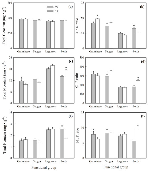 Effects of Stellera chamaejasme removal on total C, N and P concentrations (A, C and E), and C:N, C:P and N:P ratios (B, D and F) of different functional groups in an alpine grassland.