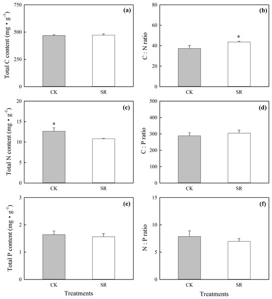 Effects of Stellera chamaejasme removal on total C, N and P concentrations (A, C and E), and C:N, C:P and N:P ratios (B, D and F) of the plant community in an alpine grassland.