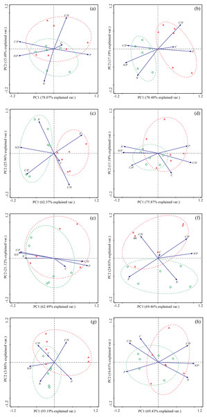 Principal component analysis (PCA) of the effect of Stellera chamaejasme removal on the stoichiometric traits of different species.