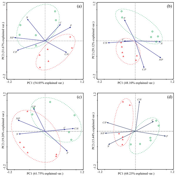 Principal component analysis (PCA) of the effect of Stellera chamaejasme removal on the stoichiometric traits of different functional groups.