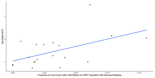 Plot of sex ratio (Male: Female) vs. proportion of land cover within 400 m of a WPT population site that was roadway (n = 19, R-squared = 0.2698, p = 0.022663).