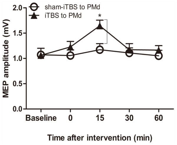 Effect of intermittent theta burst stimulation (iTBS)-induced dorsal premotor cortex (PMd) on primary motor cortex (M1) excitability.