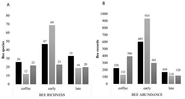 Bee richness per far and plot type.