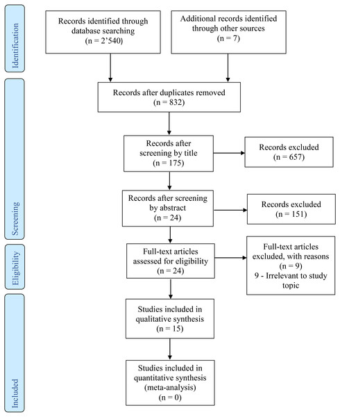 Flowchart of study selection according to PRISMA guideline.