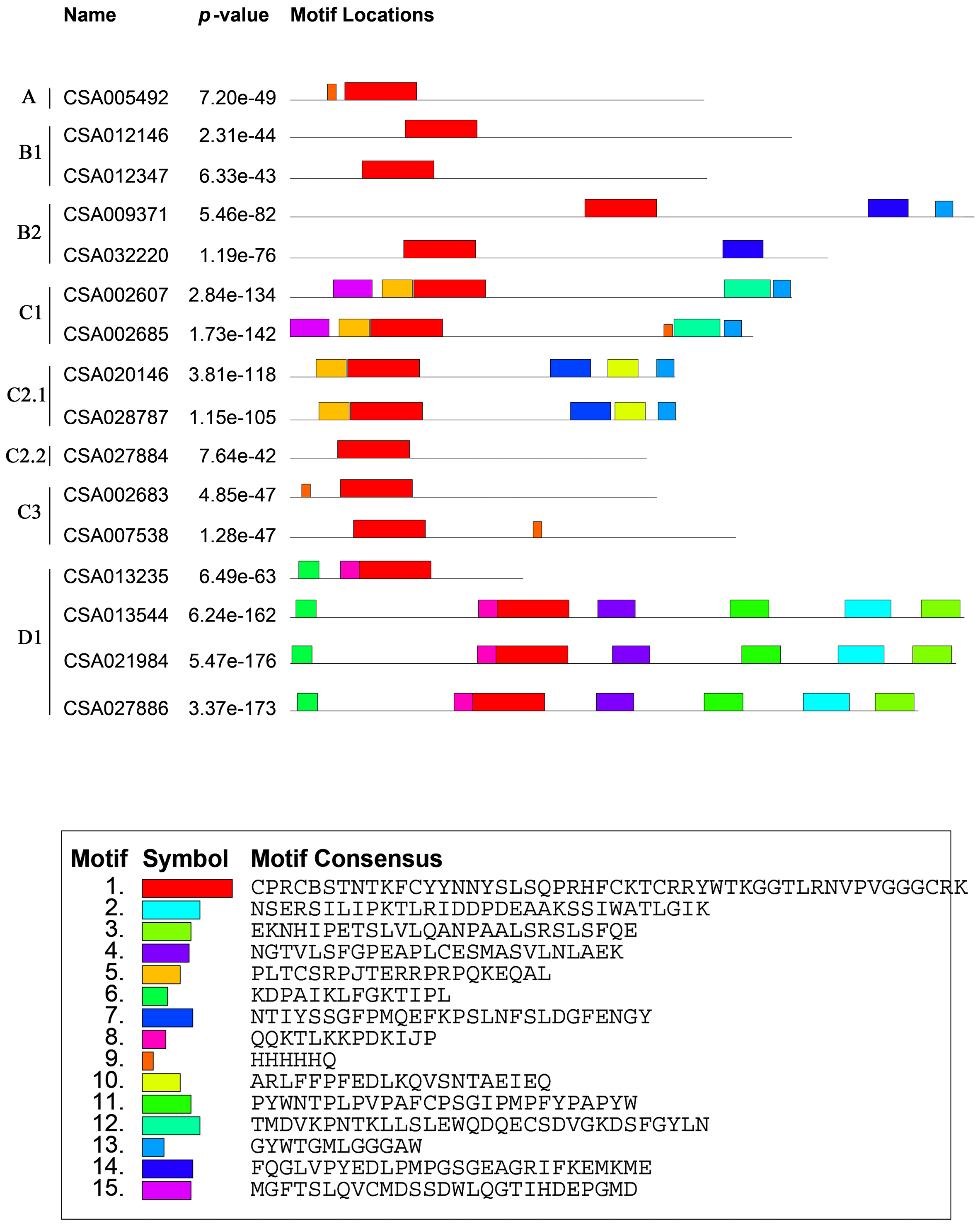 Genome-wide identification and expression analysis of the Dof gene ...