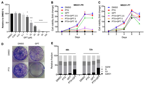 GPT combined with PTX inhibit MB231-PR cell viability and induce cell apoptosis.