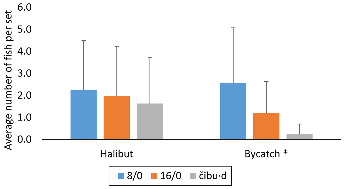 Use of the traditional halibut hook of the Makah Tribe, the čibu⋅d, reduces  bycatch in recreational halibut fisheries [PeerJ]