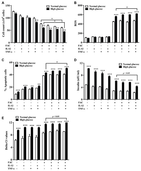 The effect of high glucose on iron combined with IL-1β- and TNF-α-treated cells.