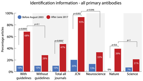Change in percentage of articles that reported identification information on all primary antibodies used in the study before (2003) and after (2017) two of the journals (JCN and Nature) implemented antibody reporting guidelines.