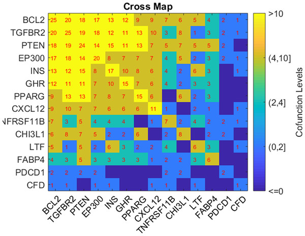 Heat map of the shared pathways by the five potential TC-genes and nine of their targets.