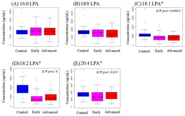 Concentration of five LPA species in plasma samples from OSCC patients and controls.