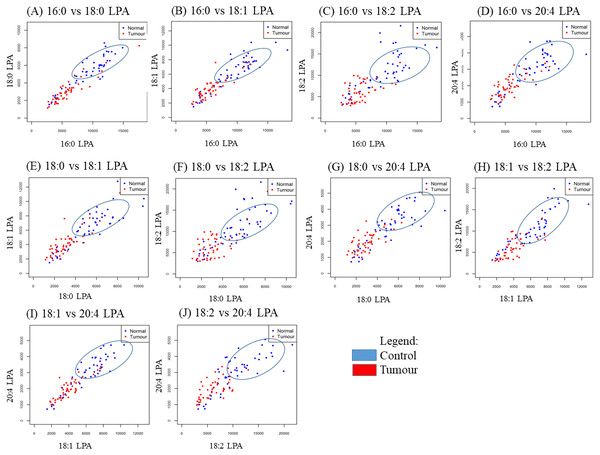 Scatterplots of paired LPA species in plasma from patients with NPC and controls.