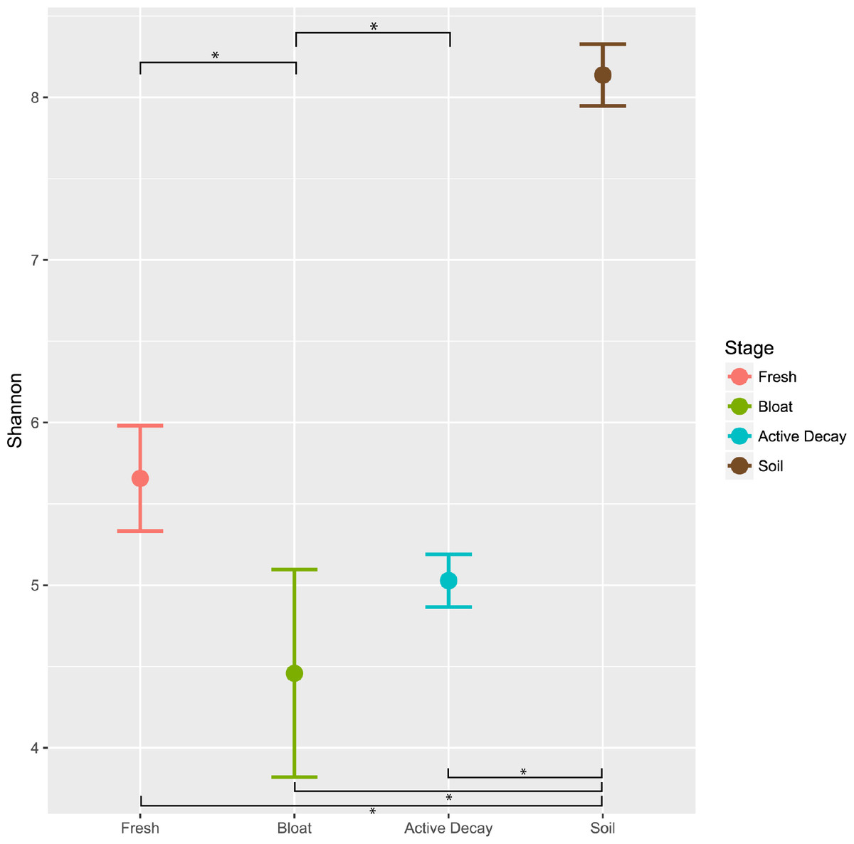 Succession of bacterial communities on carrion is independent of ...