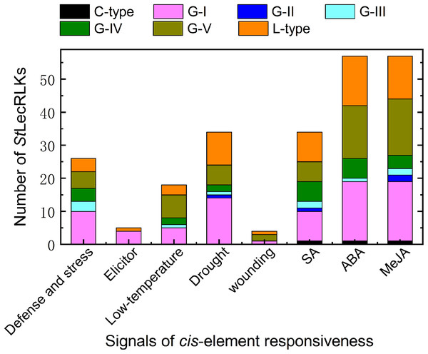 Cis-element detection in the promoter region of StLecRLK.