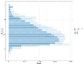 How caged salmon respond to waves depends on time of day and currents ...