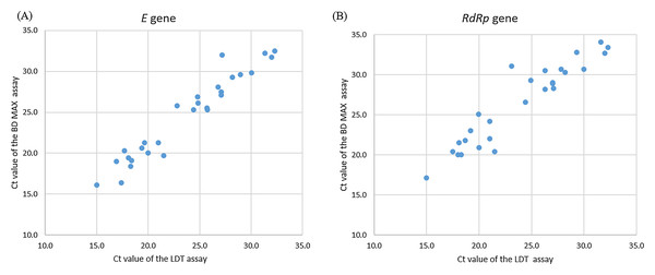 Correlation of Ct values of clinically positive specimens by LDT and BD Max SARS-CoV-2 assays.