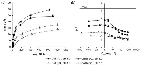 Adsorption of Cr(III) ions on ferrihydrite (A) and the pH values in the equilibrium solutions (B).