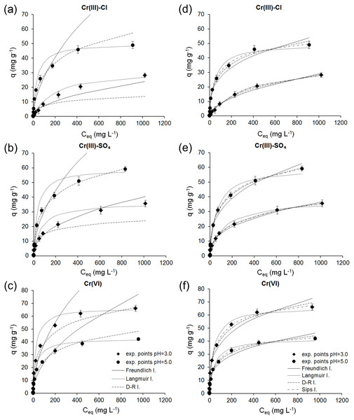 Comparison of experimental and predicted adsorption isotherms obtained using linear (A–C) and nonlinear (D–F) regression analysis for the adsorption of Cr(III) and Cr(VI) ions onto ferrihydrite.