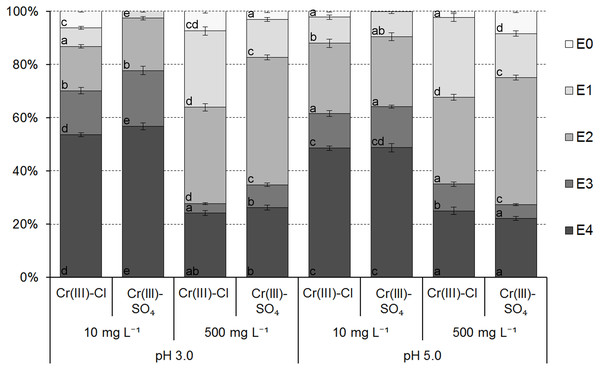 The distribution of Cr(III) ions adsorbed from chloride and sulfate solutions onto ferrihydrite.